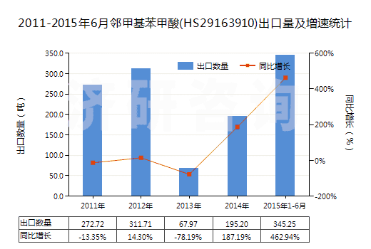 2011-2015年6月鄰甲基苯甲酸(HS29163910)出口量及增速統(tǒng)計(jì)